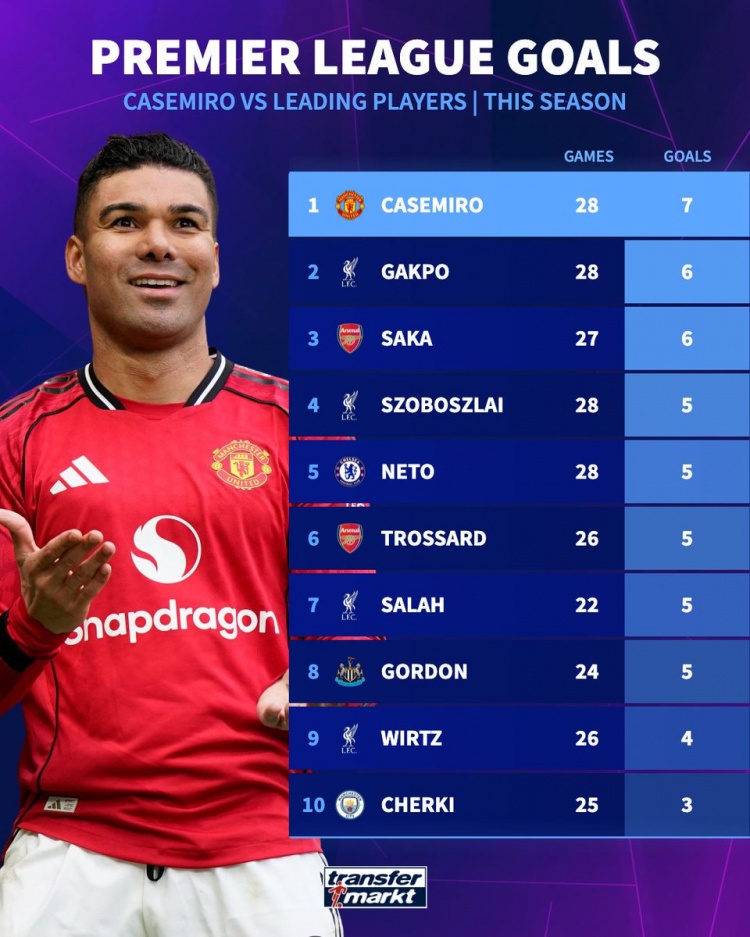 od体育官方网站-卡塞米罗本赛季英超打进7球,多于萨卡、萨拉赫、维尔茨等球员